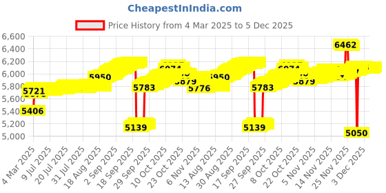 tatacliq.com Kisna Diamond & Gold Jewellery 14k Alphabet J Pendant kisna diamond & gold jewellery Price History Graph from 4 Mar 2025 to 4 Dec 2025