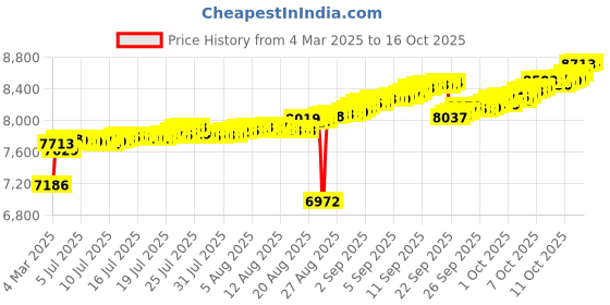 tatacliq.com Kisna Diamond & Gold Jewellery 14k Alphabet M Pendant kisna diamond & gold jewellery Price History Graph from 4 Mar 2025 to 16 Oct 2025