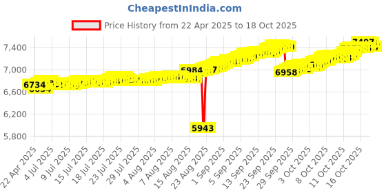 tatacliq.com Kisna Diamond & Gold Jewellery 14k Alphabet N Pendant kisna diamond & gold jewellery Price History Graph from 22 Apr 2025 to 16 Oct 2025
