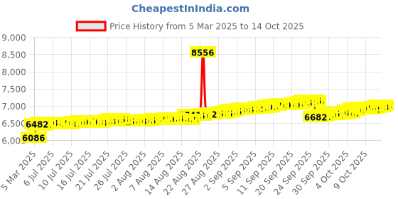 tatacliq.com Kisna Diamond & Gold Jewellery 14k Alphabet P Pendant kisna diamond & gold jewellery Price History Graph from 5 Mar 2025 to 14 Oct 2025
