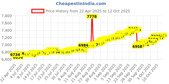 tatacliq.com Kisna Diamond & Gold Jewellery 14k Alphabet R Pendant kisna diamond & gold jewellery Price History Graph from 22 Apr 2025 to 12 Oct 2025