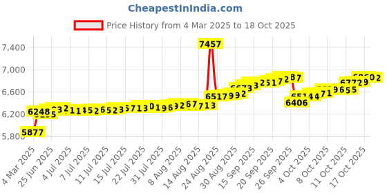 tatacliq.com Kisna Diamond & Gold Jewellery 14k Alphabet U Pendant kisna diamond & gold jewellery Price History Graph from 4 Mar 2025 to 16 Oct 2025