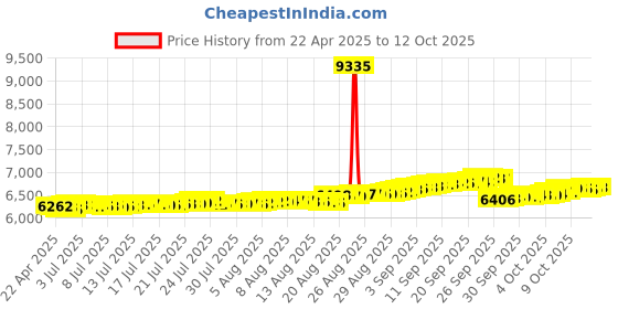tatacliq.com Kisna Diamond & Gold Jewellery 14k Alphabet V Pendant kisna diamond & gold jewellery Price History Graph from 22 Apr 2025 to 11 Oct 2025