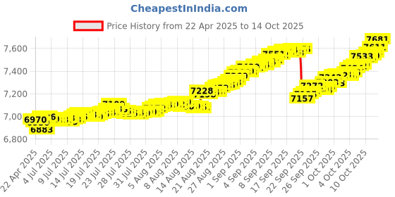 tatacliq.com Kisna Diamond & Gold Jewellery 14k Alphabet W Pendant kisna diamond & gold jewellery Price History Graph from 22 Apr 2025 to 13 Oct 2025