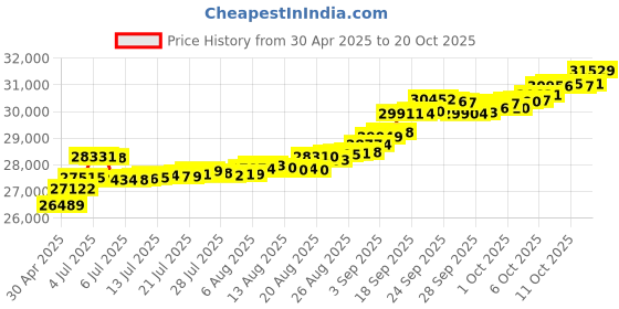 tatacliq.com Kisna Diamond & Gold Jewellery 14k Ariana Pendant kisna diamond & gold jewellery Price History Graph from 30 Apr 2025 to 20 Oct 2025