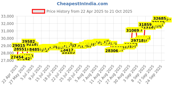 tatacliq.com Kisna Diamond & Gold Jewellery 14k Ayema Pure Gold Necklace for Women kisna diamond & gold jewellery Price History Graph from 22 Apr 2025 to 21 Oct 2025
