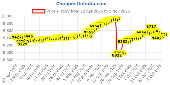 tatacliq.com Kisna Diamond & Gold Jewellery 14k Butterfly Pendant kisna diamond & gold jewellery Price History Graph from 22 Apr 2025 to 3 Nov 2025