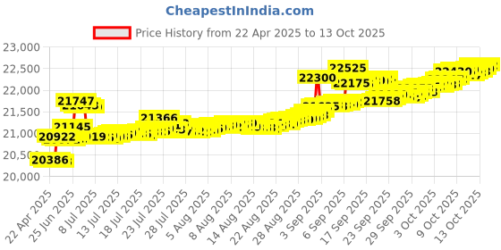 tatacliq.com Kisna Diamond & Gold Jewellery 14k Curl Diamond Pendant kisna diamond & gold jewellery Price History Graph from 22 Apr 2025 to 13 Oct 2025