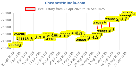 tatacliq.com Kisna Diamond & Gold Jewellery 14k Dhuni Pure Gold Necklace for Women kisna diamond & gold jewellery Price History Graph from 22 Apr 2025 to 26 Sep 2025