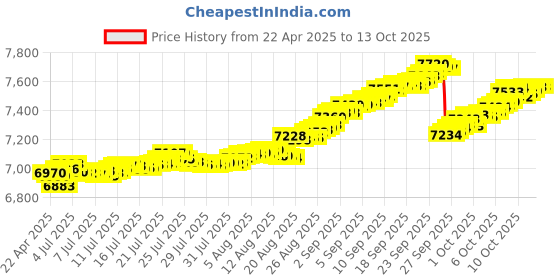 tatacliq.com Kisna Diamond & Gold Jewellery 14k Diamond Loop Pendant kisna diamond & gold jewellery Price History Graph from 22 Apr 2025 to 12 Oct 2025