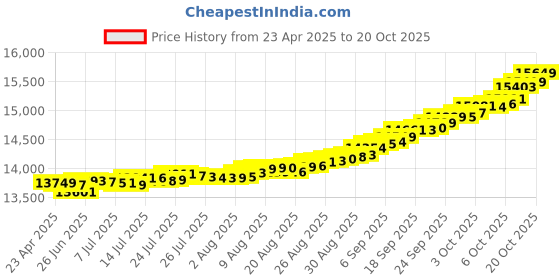 tatacliq.com Kisna Diamond & Gold Jewellery 14k Elio Pendant kisna diamond & gold jewellery Price History Graph from 23 Apr 2025 to 20 Oct 2025