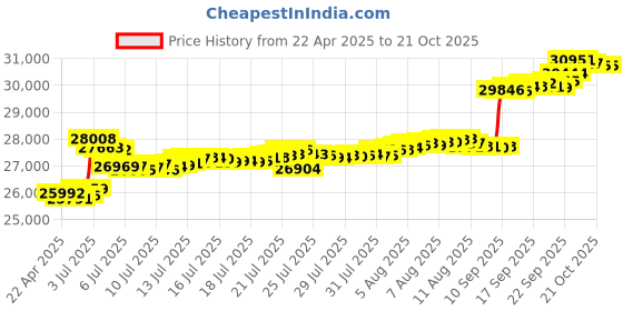 tatacliq.com Kisna Diamond & Gold Jewellery 14k Emisa Pure Gold Necklace for Women kisna diamond & gold jewellery Price History Graph from 22 Apr 2025 to 21 Oct 2025