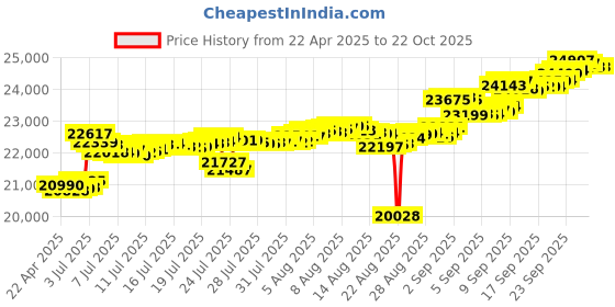 tatacliq.com Kisna Diamond & Gold Jewellery 14k Ender Pure Gold Bracelet for Women kisna diamond & gold jewellery Price History Graph from 22 Apr 2025 to 21 Oct 2025