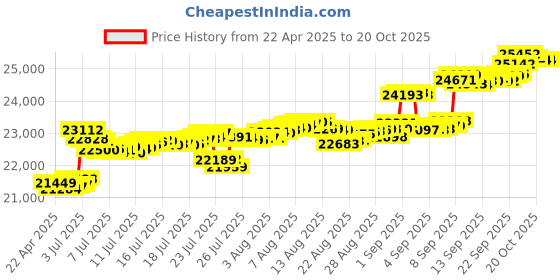 tatacliq.com Kisna Diamond & Gold Jewellery 14k Enfleda Pure Gold Bracelet for Women kisna diamond & gold jewellery Price History Graph from 22 Apr 2025 to 20 Oct 2025