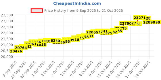 tatacliq.com Kisna Diamond & Gold Jewellery 14k Enfleda Pure Gold Bracelet for Women kisna diamond & gold jewellery Price History Graph from 9 Sep 2025 to 20 Oct 2025