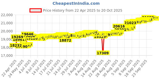 tatacliq.com Kisna Diamond & Gold Jewellery 14k Enya Pure Gold Bracelet for Women kisna diamond & gold jewellery Price History Graph from 22 Apr 2025 to 20 Oct 2025