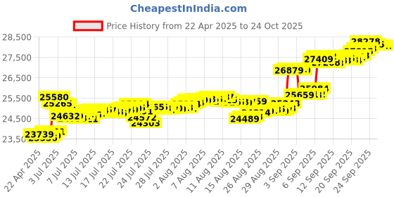 tatacliq.com Kisna Diamond & Gold Jewellery 14k Erisha Pure Gold Necklace for Women kisna diamond & gold jewellery Price History Graph from 22 Apr 2025 to 22 Oct 2025
