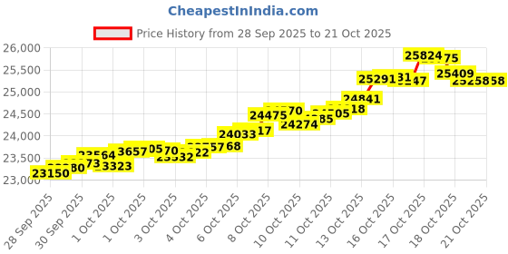 tatacliq.com Kisna Diamond & Gold Jewellery 14k Erisha Pure Gold Necklace for Women kisna diamond & gold jewellery Price History Graph from 28 Sep 2025 to 21 Oct 2025