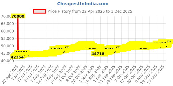 tatacliq.com Kisna Diamond & Gold Jewellery 14k Eshika Diamond Pendant with Chain kisna diamond & gold jewellery Price History Graph from 22 Apr 2025 to 30 Nov 2025