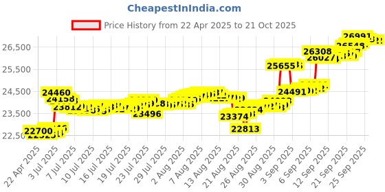 tatacliq.com Kisna Diamond & Gold Jewellery 14k Eshika Evil Eye Pure Gold Pure Gold Bracelet for Women kisna diamond & gold jewellery Price History Graph from 22 Apr 2025 to 21 Oct 2025
