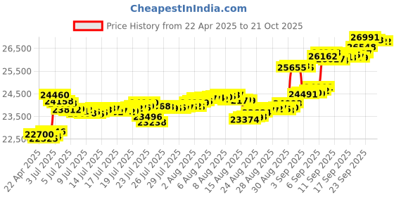 tatacliq.com Kisna Diamond & Gold Jewellery 14k Estaa Pure Gold Necklace for Women kisna diamond & gold jewellery Price History Graph from 22 Apr 2025 to 21 Oct 2025