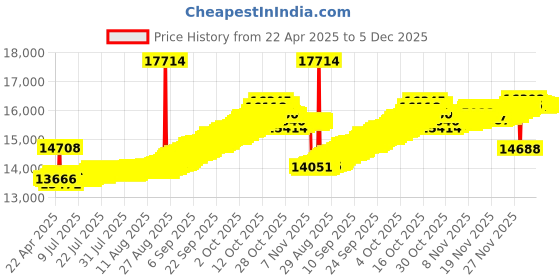 tatacliq.com Kisna Diamond & Gold Jewellery 14k Fab Pendant kisna diamond & gold jewellery Price History Graph from 22 Apr 2025 to 4 Dec 2025