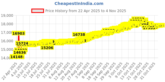 tatacliq.com Kisna Diamond & Gold Jewellery 14k Farah Pendant kisna diamond & gold jewellery Price History Graph from 22 Apr 2025 to 3 Nov 2025