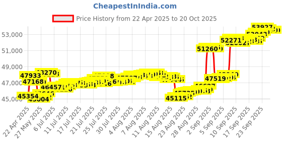 tatacliq.com Kisna Diamond & Gold Jewellery 14k Fianna Pure Gold Necklace for Women kisna diamond & gold jewellery Price History Graph from 22 Apr 2025 to 19 Oct 2025
