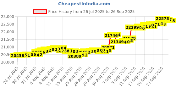 tatacliq.com Kisna Diamond & Gold Jewellery 14k Filiz Pure Gold Bracelet for Women kisna diamond & gold jewellery Price History Graph from 26 Jul 2025 to 26 Sep 2025