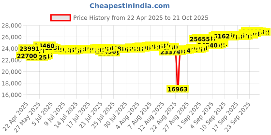 tatacliq.com Kisna Diamond & Gold Jewellery 14k Flavia Pure Gold Necklace for Women kisna diamond & gold jewellery Price History Graph from 22 Apr 2025 to 21 Oct 2025