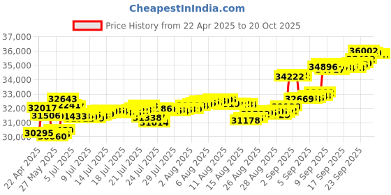 tatacliq.com Kisna Diamond & Gold Jewellery 14k Fleurine Pure Gold Necklace for Women kisna diamond & gold jewellery Price History Graph from 22 Apr 2025 to 19 Oct 2025