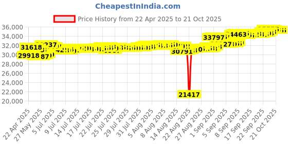 tatacliq.com Kisna Diamond & Gold Jewellery 14k Fuchsia Pure Gold Necklace for Women kisna diamond & gold jewellery Price History Graph from 22 Apr 2025 to 21 Oct 2025