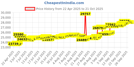 tatacliq.com Kisna Diamond & Gold Jewellery 14k Ganika Pure Gold Necklace for Women kisna diamond & gold jewellery Price History Graph from 22 Apr 2025 to 21 Oct 2025