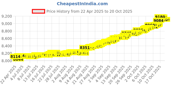 tatacliq.com Kisna Diamond & Gold Jewellery 14k Gold & Diamond AdaNosepin for Women kisna diamond & gold jewellery Price History Graph from 22 Apr 2025 to 20 Oct 2025