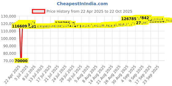 tatacliq.com Kisna Diamond & Gold Jewellery 14k Gold & Diamond Advika Tanmaniya Mangalsutra for Women kisna diamond & gold jewellery Price History Graph from 22 Apr 2025 to 21 Oct 2025