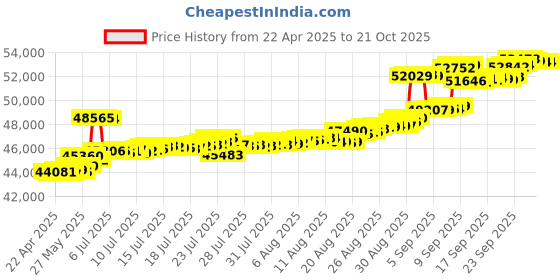 tatacliq.com Kisna Diamond & Gold Jewellery 14k Gold & Diamond Akshara Mangalsutra for Women kisna diamond & gold jewellery Price History Graph from 22 Apr 2025 to 21 Oct 2025