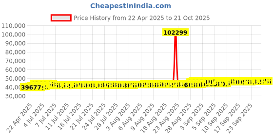 tatacliq.com Kisna Diamond & Gold Jewellery 14k Gold & Diamond Ambika Mangalsutra for Women kisna diamond & gold jewellery Price History Graph from 22 Apr 2025 to 21 Oct 2025