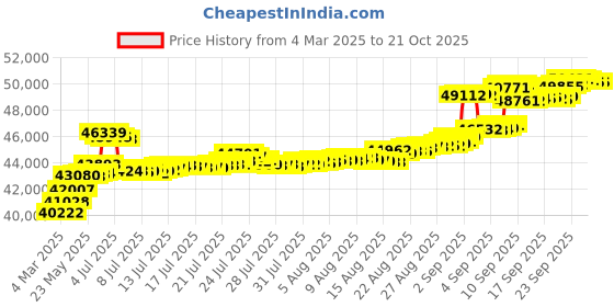 tatacliq.com Kisna Diamond & Gold Jewellery 14k Gold & Diamond Anshika Mangalsutra for Women kisna diamond & gold jewellery Price History Graph from 4 Mar 2025 to 21 Oct 2025