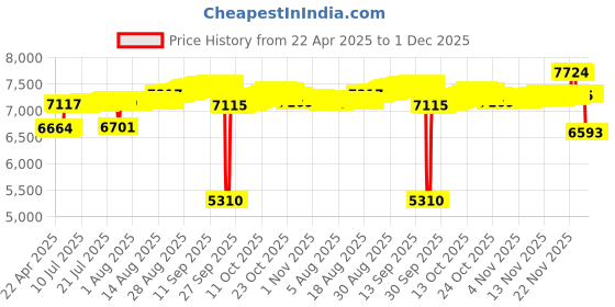 tatacliq.com Kisna Diamond & Gold Jewellery 14k Gold & Diamond ArielleNosepin for Women kisna diamond & gold jewellery Price History Graph from 22 Apr 2025 to 1 Dec 2025