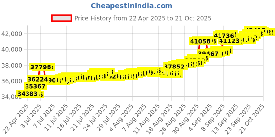 tatacliq.com Kisna Diamond & Gold Jewellery 14k Gold & Diamond Banita Mangalsutra for Women kisna diamond & gold jewellery Price History Graph from 22 Apr 2025 to 20 Oct 2025