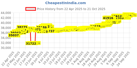 tatacliq.com Kisna Diamond & Gold Jewellery 14k Gold & Diamond Dainy Necklace for Women kisna diamond & gold jewellery Price History Graph from 22 Apr 2025 to 20 Oct 2025