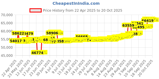 tatacliq.com Kisna Diamond & Gold Jewellery 14k Gold & Diamond Fanatic Necklace for Women kisna diamond & gold jewellery Price History Graph from 22 Apr 2025 to 20 Oct 2025