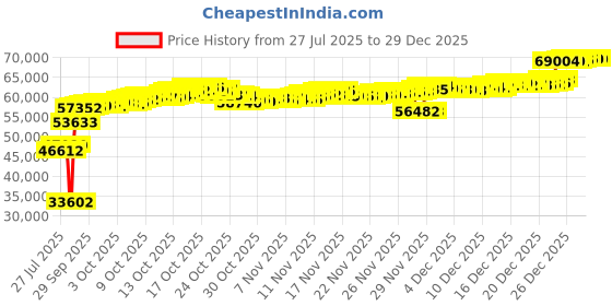 tatacliq.com Kisna Diamond & Gold Jewellery 14k Gold & Diamond Fanatic Necklace for Women kisna diamond & gold jewellery Price History Graph from 27 Jul 2025 to 29 Dec 2025