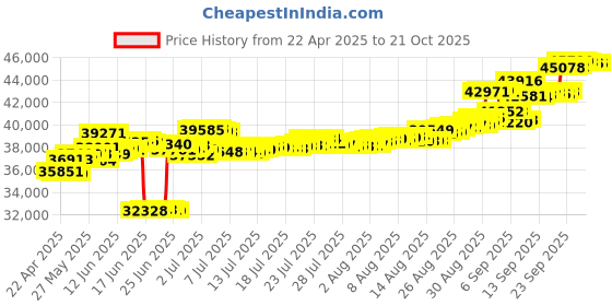 tatacliq.com Kisna Diamond & Gold Jewellery 14k Gold & Diamond Florawave Necklace for Women kisna diamond & gold jewellery Price History Graph from 22 Apr 2025 to 21 Oct 2025