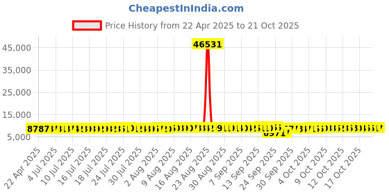 tatacliq.com Kisna Diamond & Gold Jewellery 14k Gold & Diamond GiselleNosepin for Women kisna diamond & gold jewellery Price History Graph from 22 Apr 2025 to 20 Oct 2025
