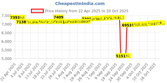 tatacliq.com Kisna Diamond & Gold Jewellery 14k Gold & Diamond GracieNosepin for Women kisna diamond & gold jewellery Price History Graph from 22 Apr 2025 to 20 Oct 2025