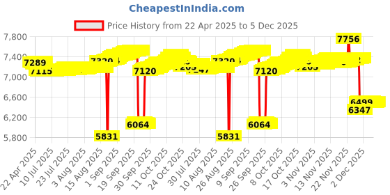 tatacliq.com Kisna Diamond & Gold Jewellery 14k Gold & Diamond Happy Cluster Nosepin for Women kisna diamond & gold jewellery Price History Graph from 22 Apr 2025 to 5 Dec 2025