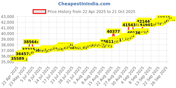 tatacliq.com Kisna Diamond & Gold Jewellery 14k Gold & Diamond Janisha Mangalsutra for Women kisna diamond & gold jewellery Price History Graph from 22 Apr 2025 to 20 Oct 2025