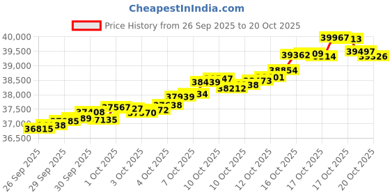 tatacliq.com Kisna Diamond & Gold Jewellery 14k Gold & Diamond Janisha Mangalsutra for Women kisna diamond & gold jewellery Price History Graph from 26 Sep 2025 to 20 Oct 2025