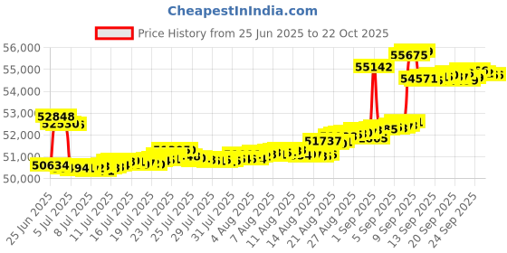 tatacliq.com Kisna Diamond & Gold Jewellery 14k Gold & Diamond Josie Mangalsutra for Women kisna diamond & gold jewellery Price History Graph from 25 Jun 2025 to 22 Oct 2025
